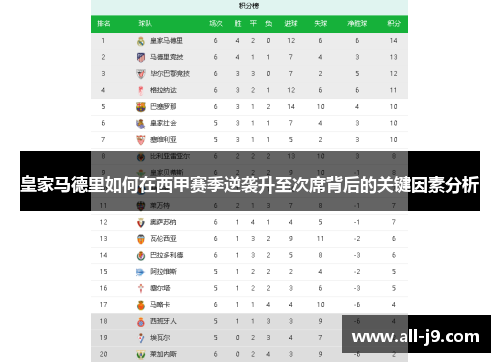皇家马德里如何在西甲赛季逆袭升至次席背后的关键因素分析