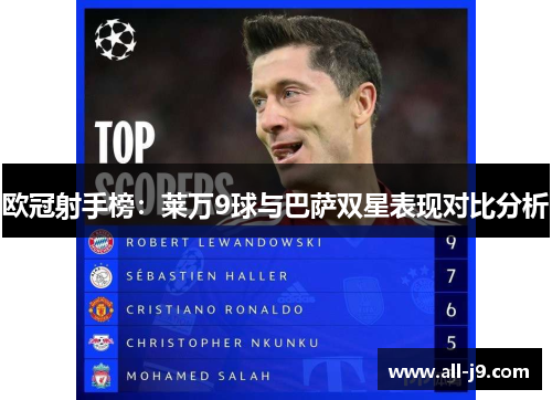 欧冠射手榜：莱万9球与巴萨双星表现对比分析